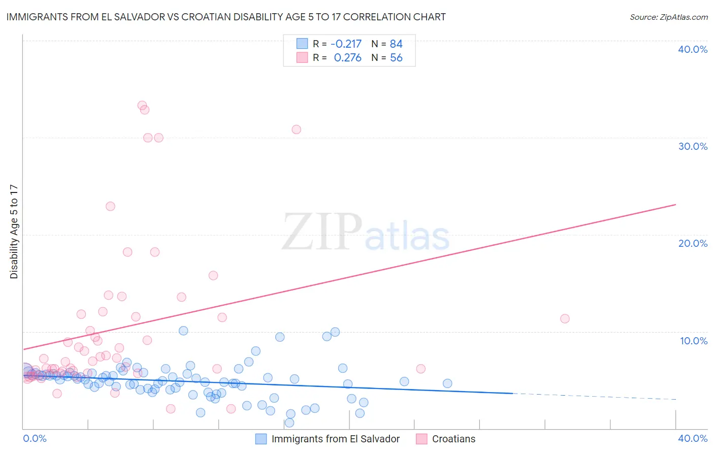 Immigrants from El Salvador vs Croatian Disability Age 5 to 17