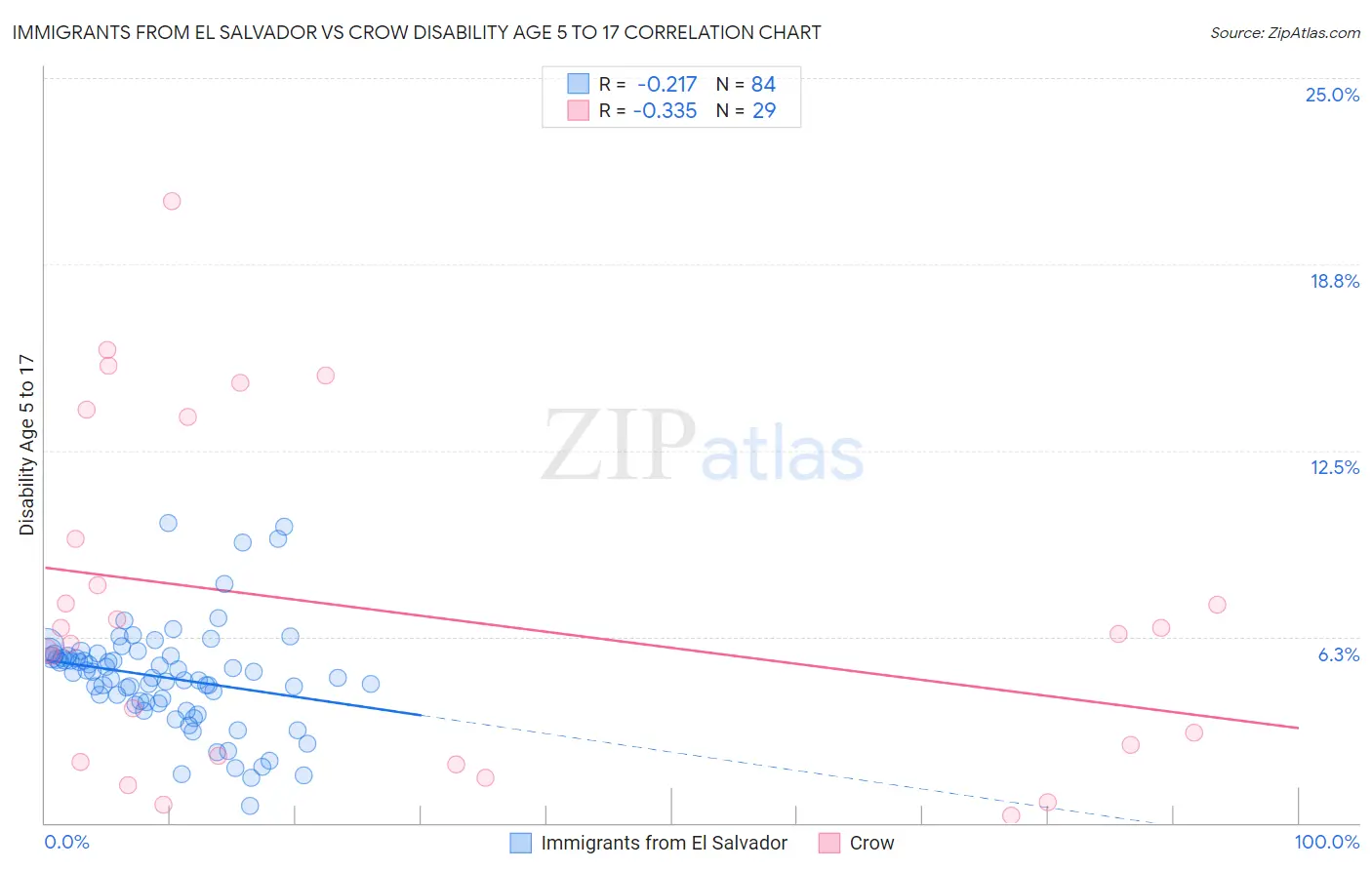 Immigrants from El Salvador vs Crow Disability Age 5 to 17