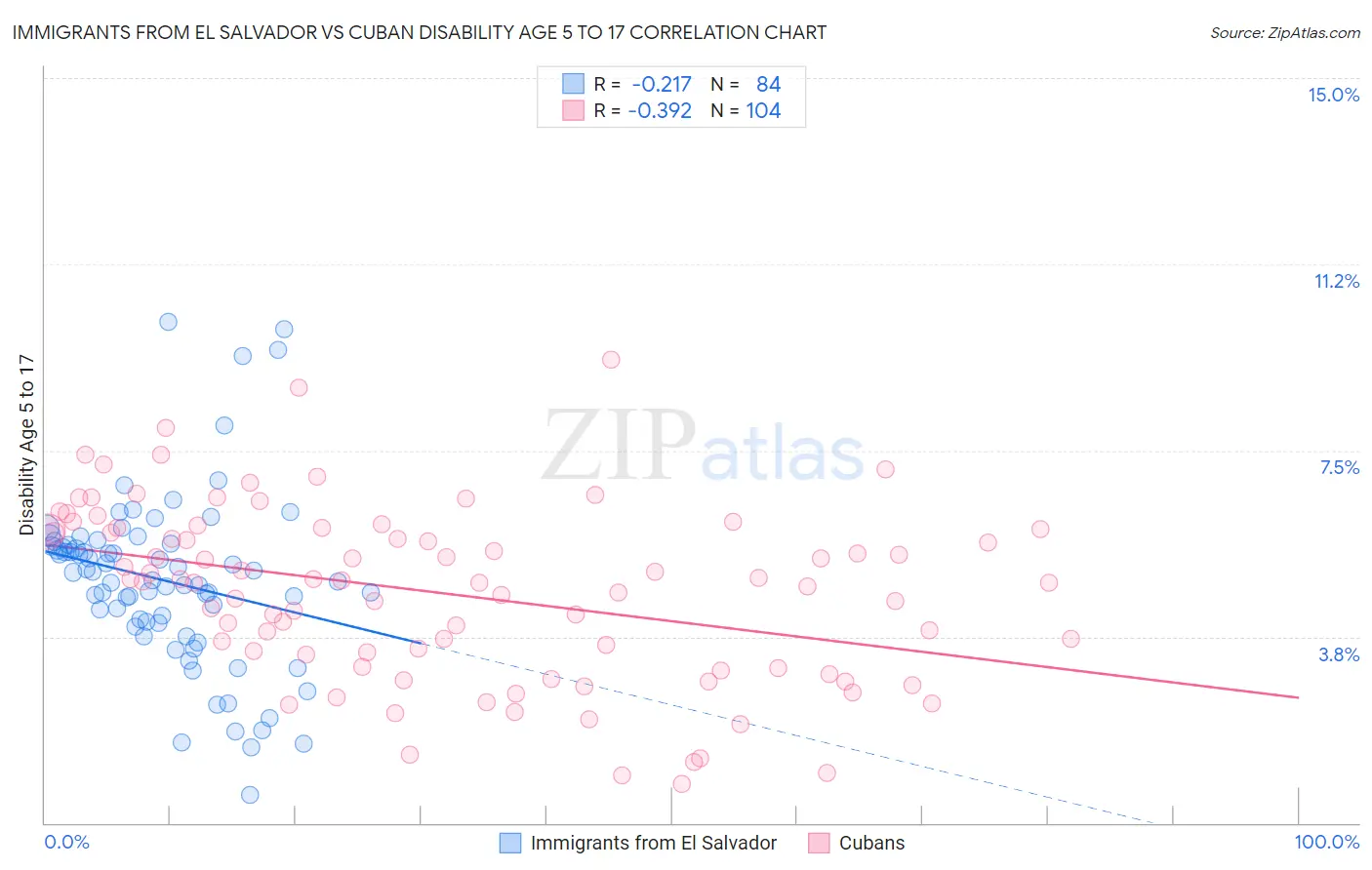 Immigrants from El Salvador vs Cuban Disability Age 5 to 17