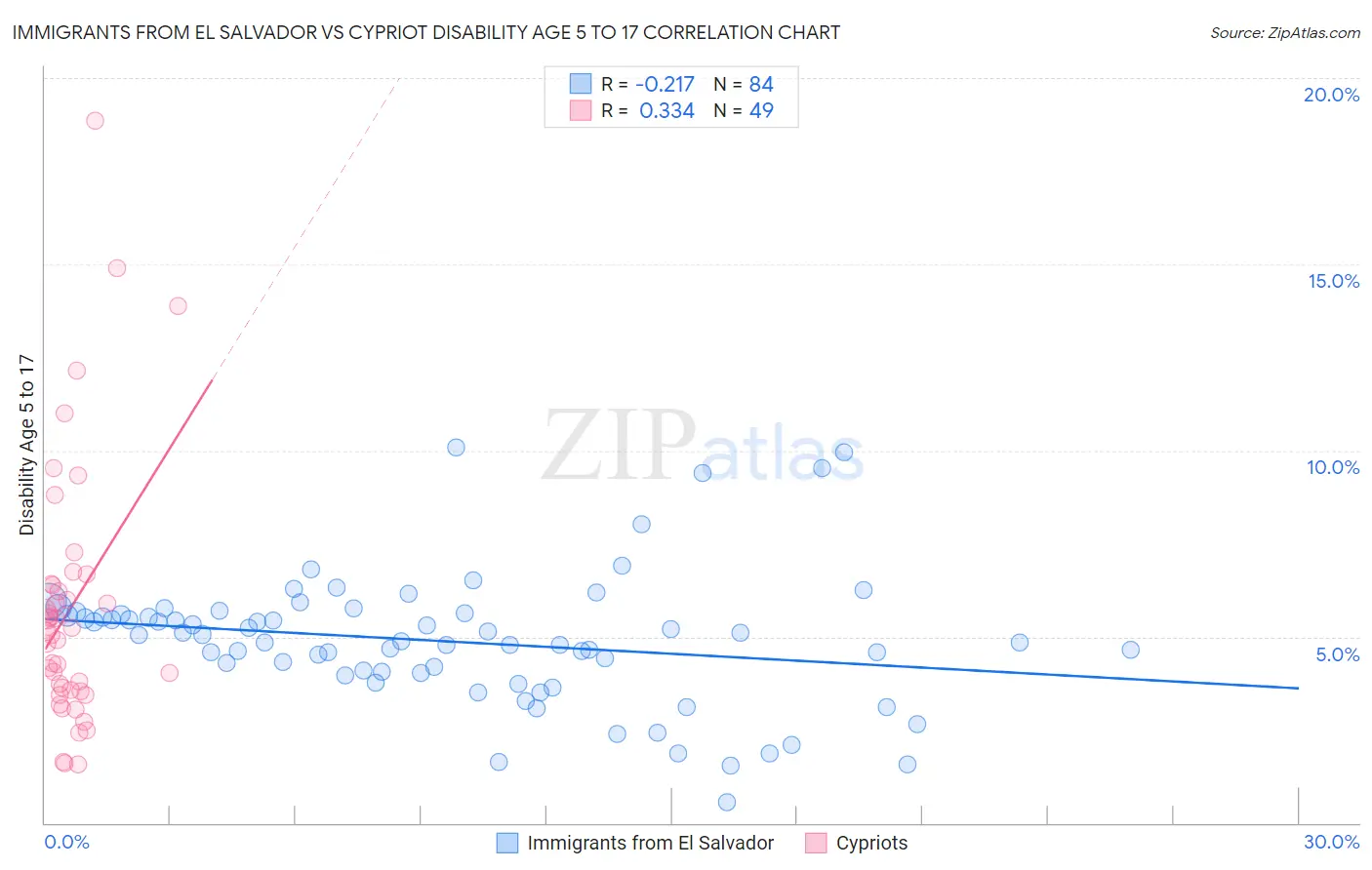Immigrants from El Salvador vs Cypriot Disability Age 5 to 17