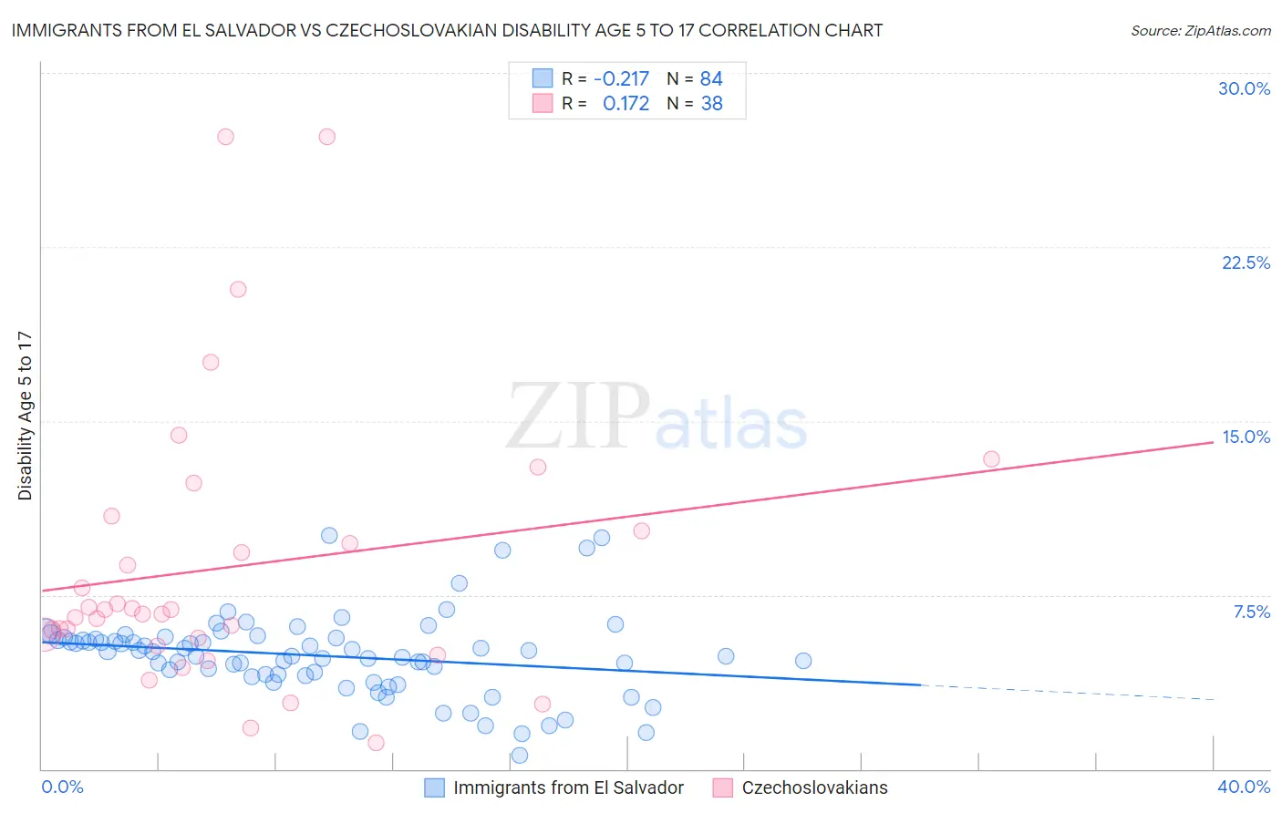 Immigrants from El Salvador vs Czechoslovakian Disability Age 5 to 17