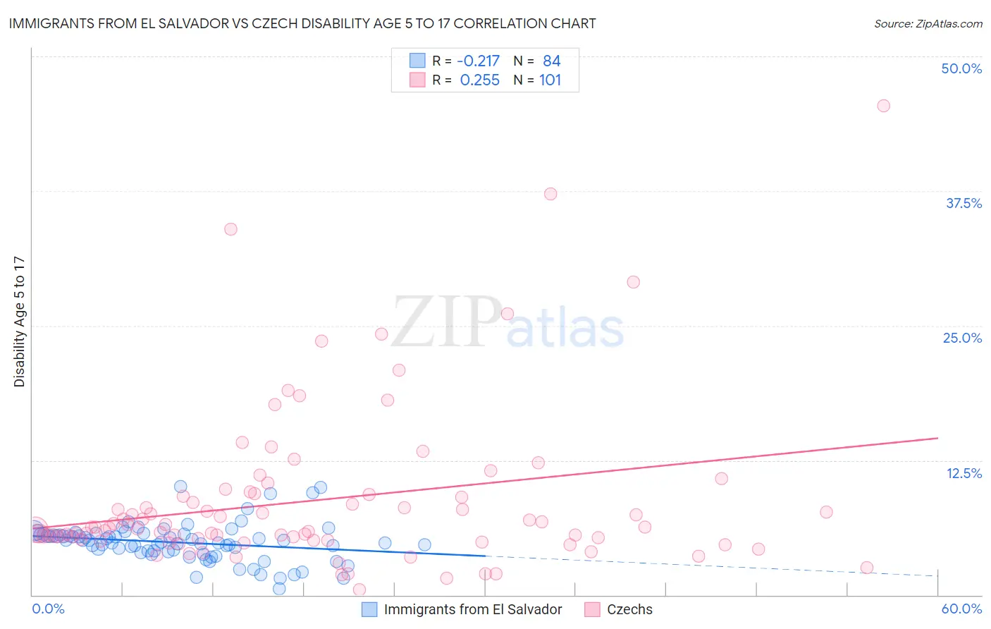 Immigrants from El Salvador vs Czech Disability Age 5 to 17