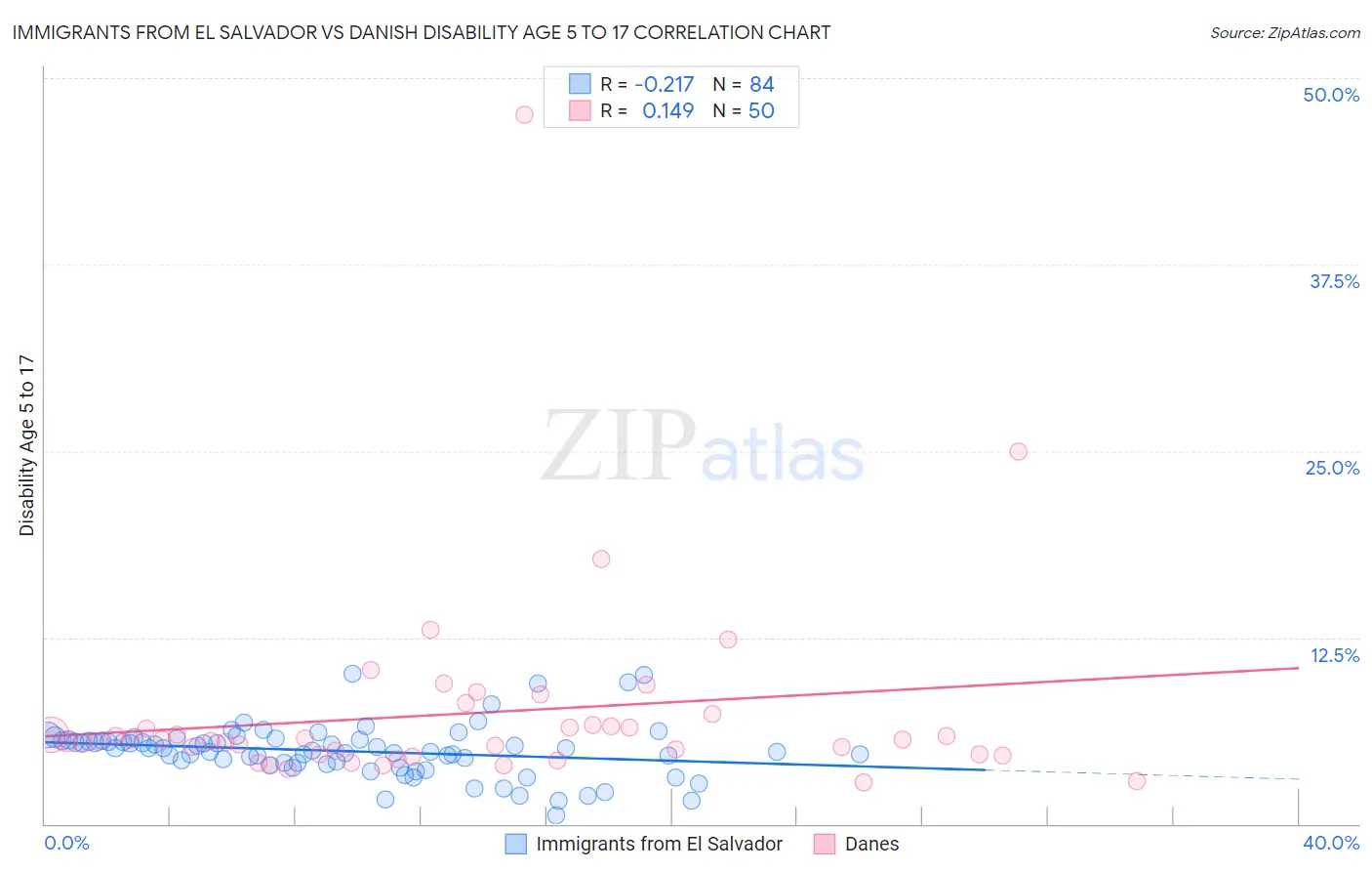 Immigrants from El Salvador vs Danish Disability Age 5 to 17