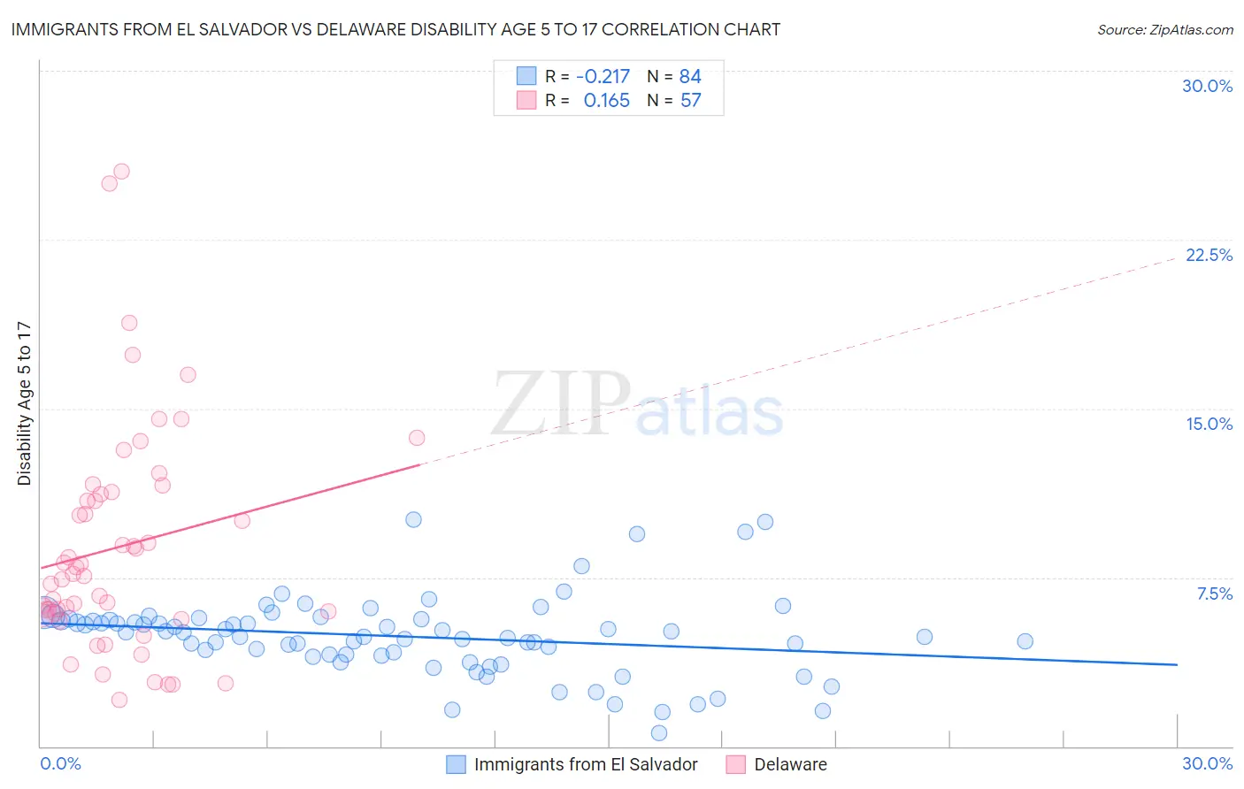 Immigrants from El Salvador vs Delaware Disability Age 5 to 17