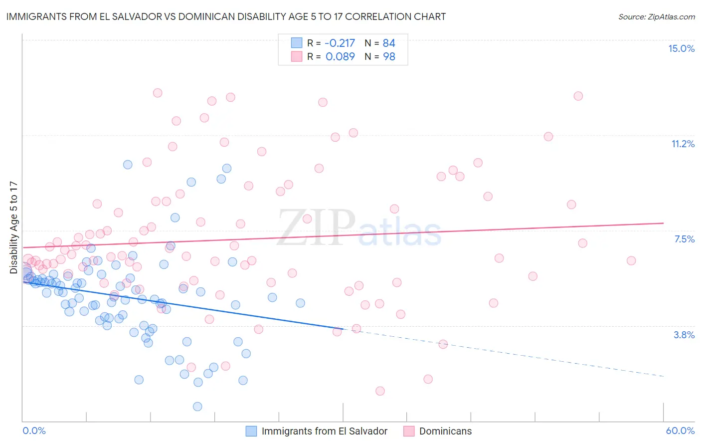 Immigrants from El Salvador vs Dominican Disability Age 5 to 17