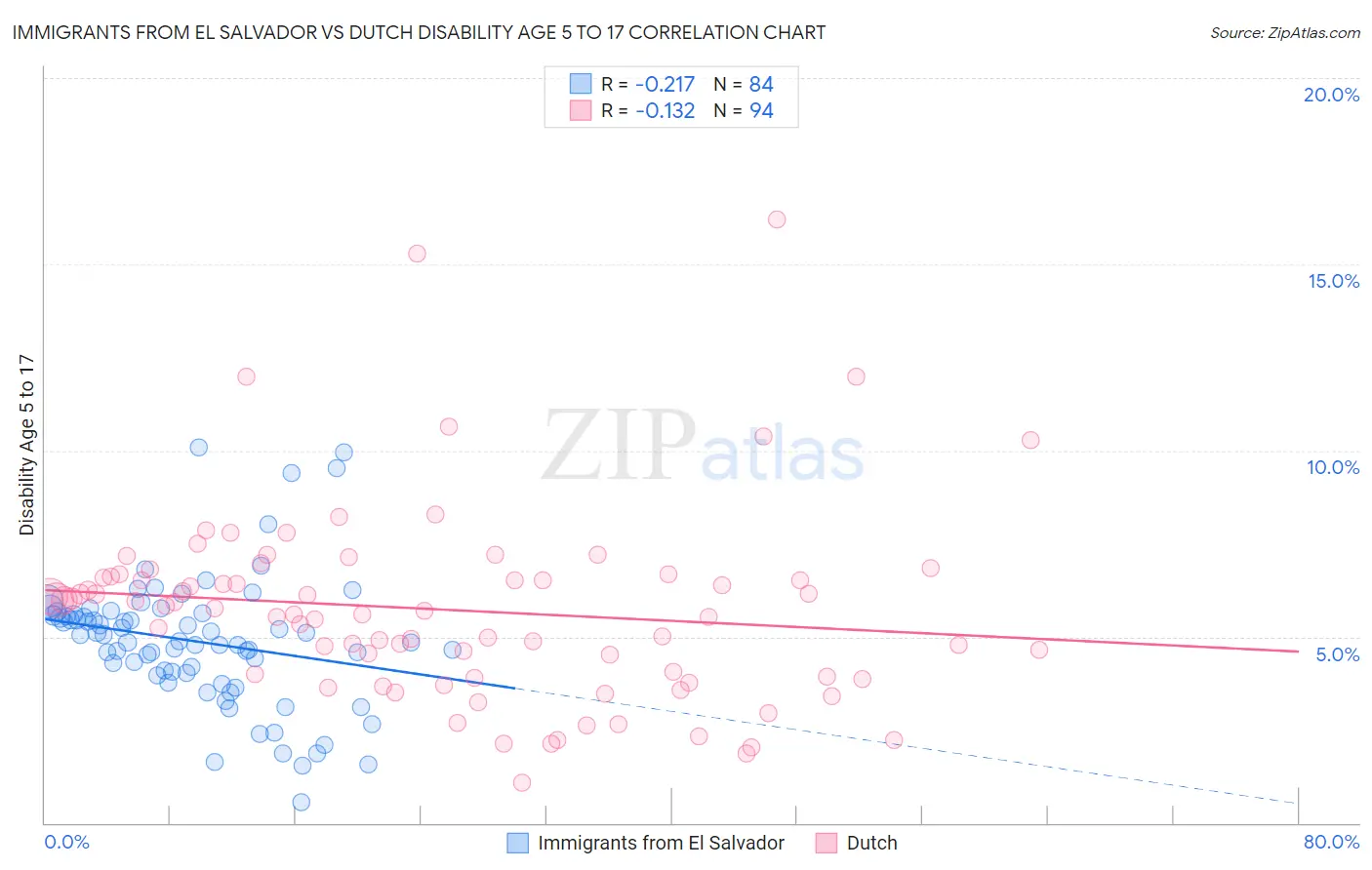 Immigrants from El Salvador vs Dutch Disability Age 5 to 17