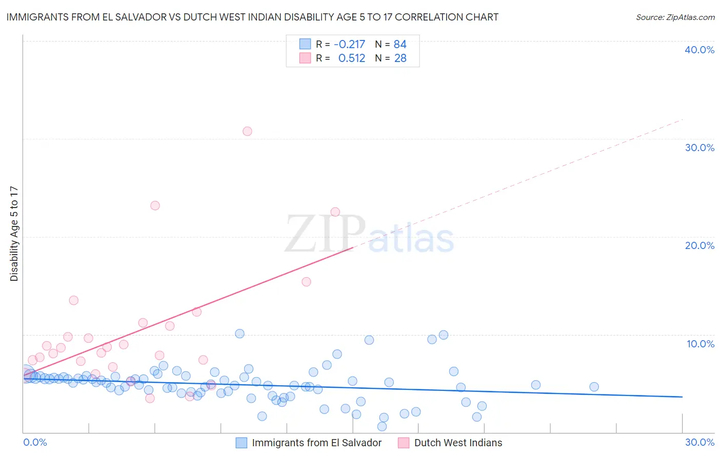 Immigrants from El Salvador vs Dutch West Indian Disability Age 5 to 17