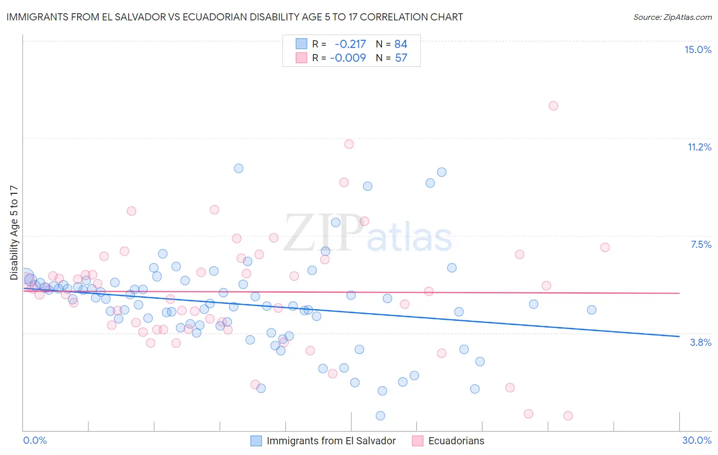 Immigrants from El Salvador vs Ecuadorian Disability Age 5 to 17