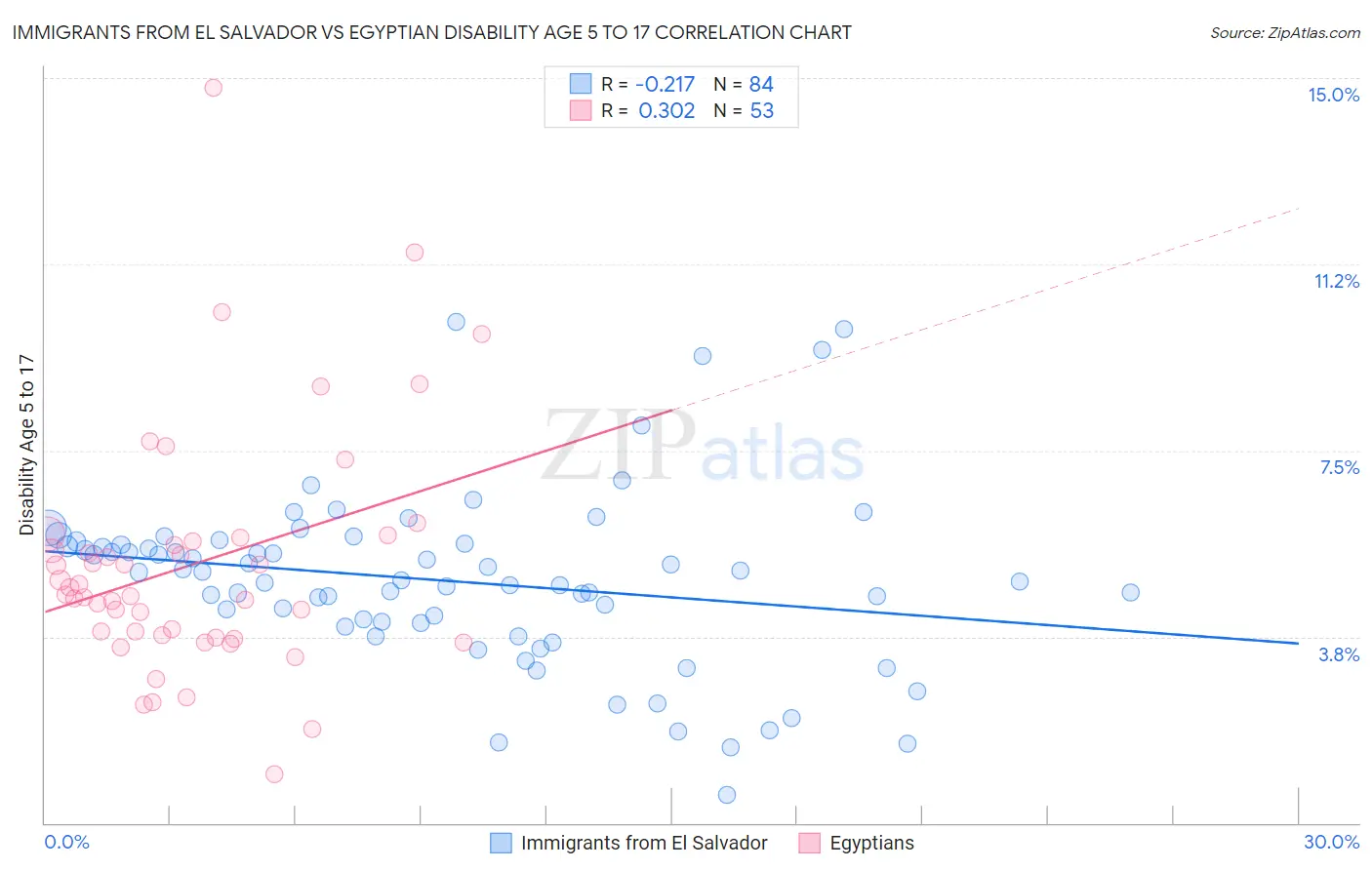 Immigrants from El Salvador vs Egyptian Disability Age 5 to 17