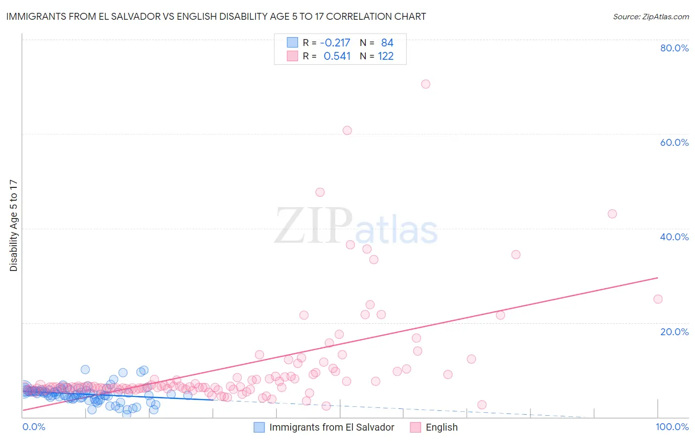 Immigrants from El Salvador vs English Disability Age 5 to 17