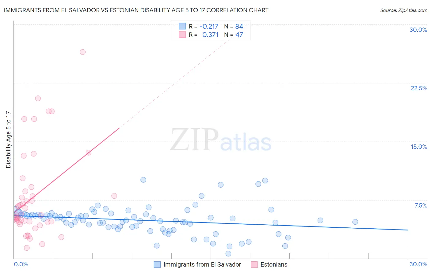 Immigrants from El Salvador vs Estonian Disability Age 5 to 17