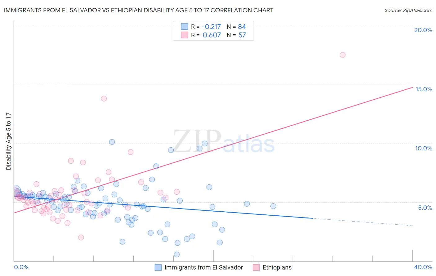 Immigrants from El Salvador vs Ethiopian Disability Age 5 to 17