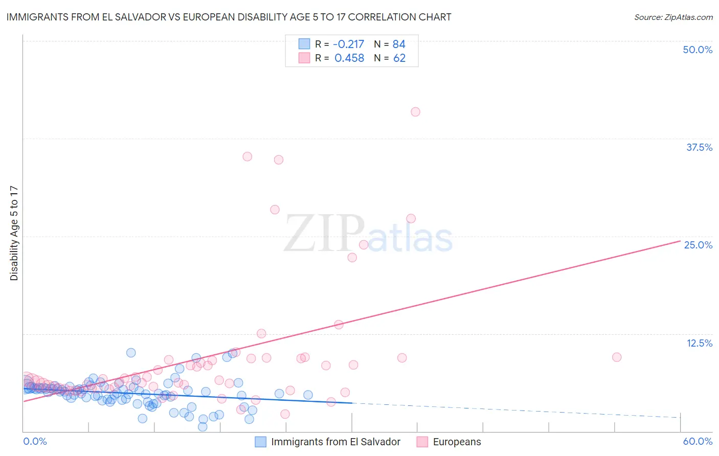 Immigrants from El Salvador vs European Disability Age 5 to 17