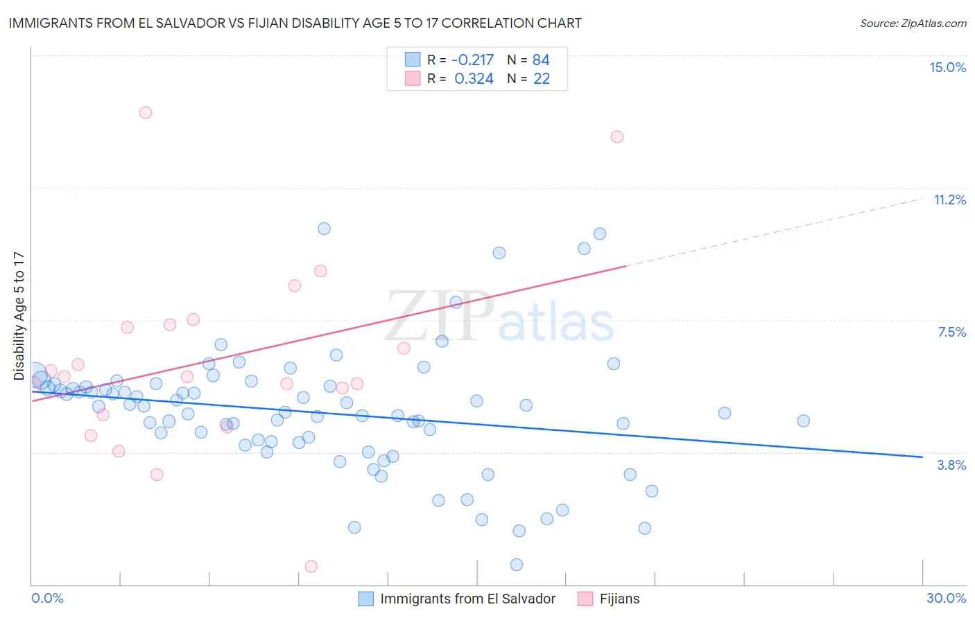 Immigrants from El Salvador vs Fijian Disability Age 5 to 17