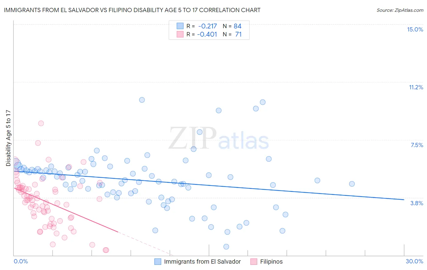 Immigrants from El Salvador vs Filipino Disability Age 5 to 17