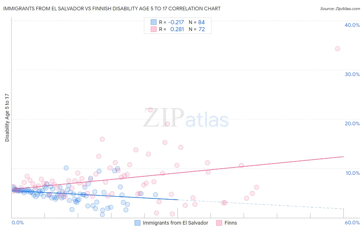 Immigrants from El Salvador vs Finnish Disability Age 5 to 17