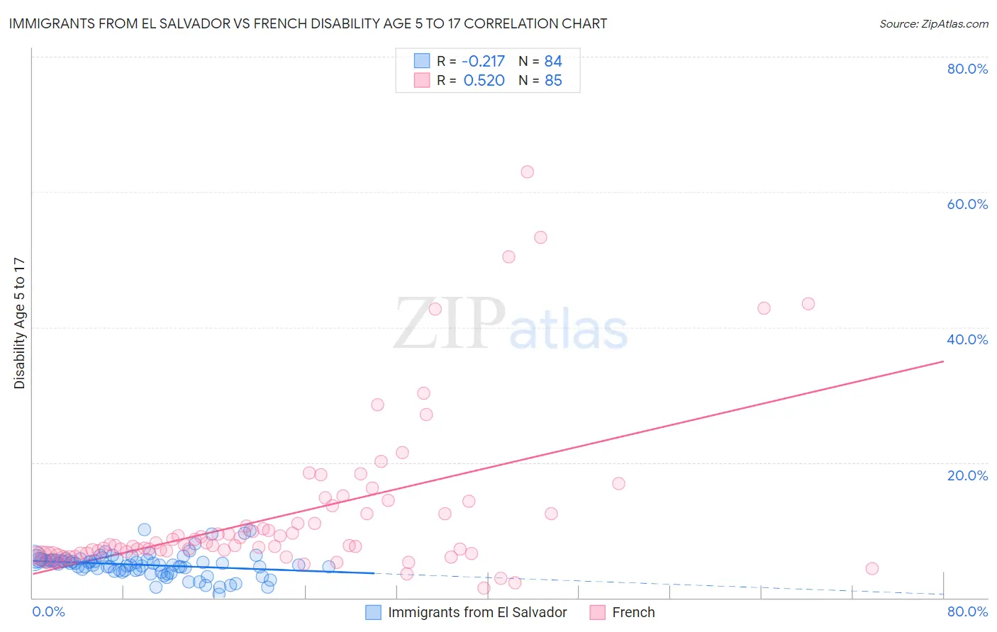 Immigrants from El Salvador vs French Disability Age 5 to 17