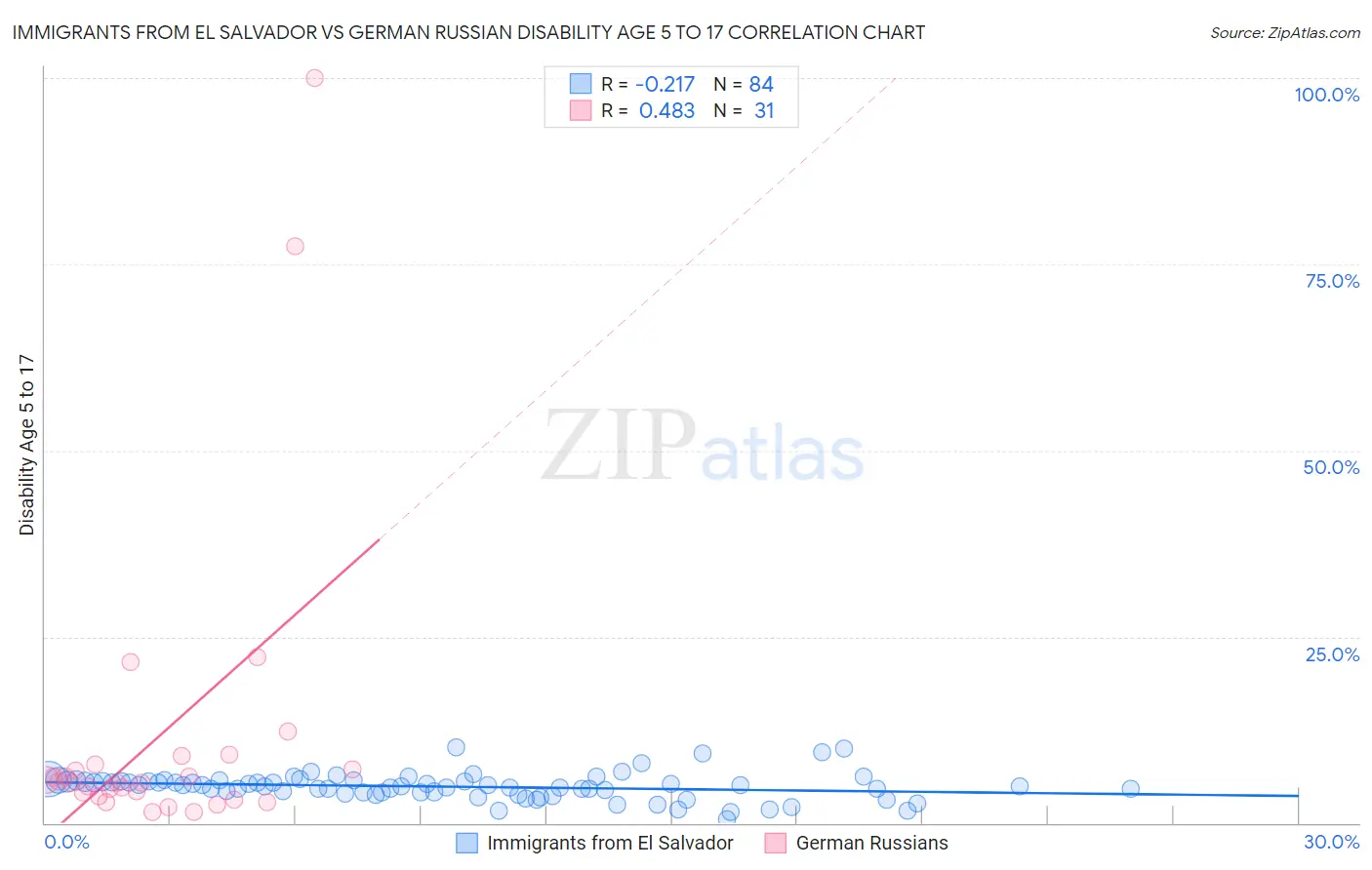 Immigrants from El Salvador vs German Russian Disability Age 5 to 17