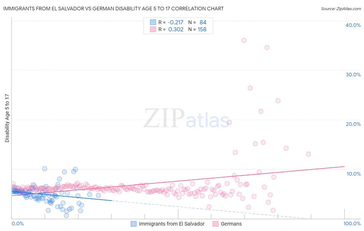 Immigrants from El Salvador vs German Disability Age 5 to 17