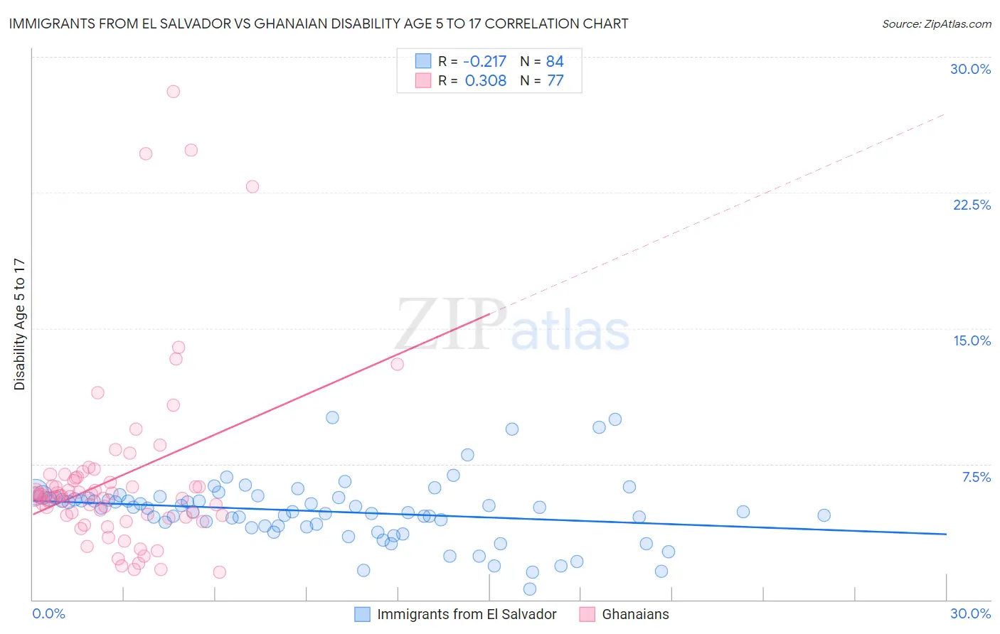 Immigrants from El Salvador vs Ghanaian Disability Age 5 to 17