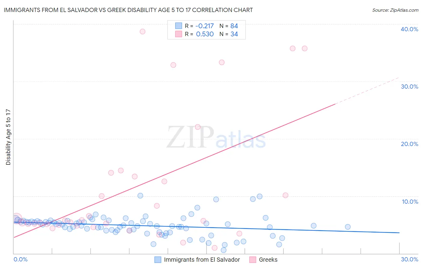 Immigrants from El Salvador vs Greek Disability Age 5 to 17