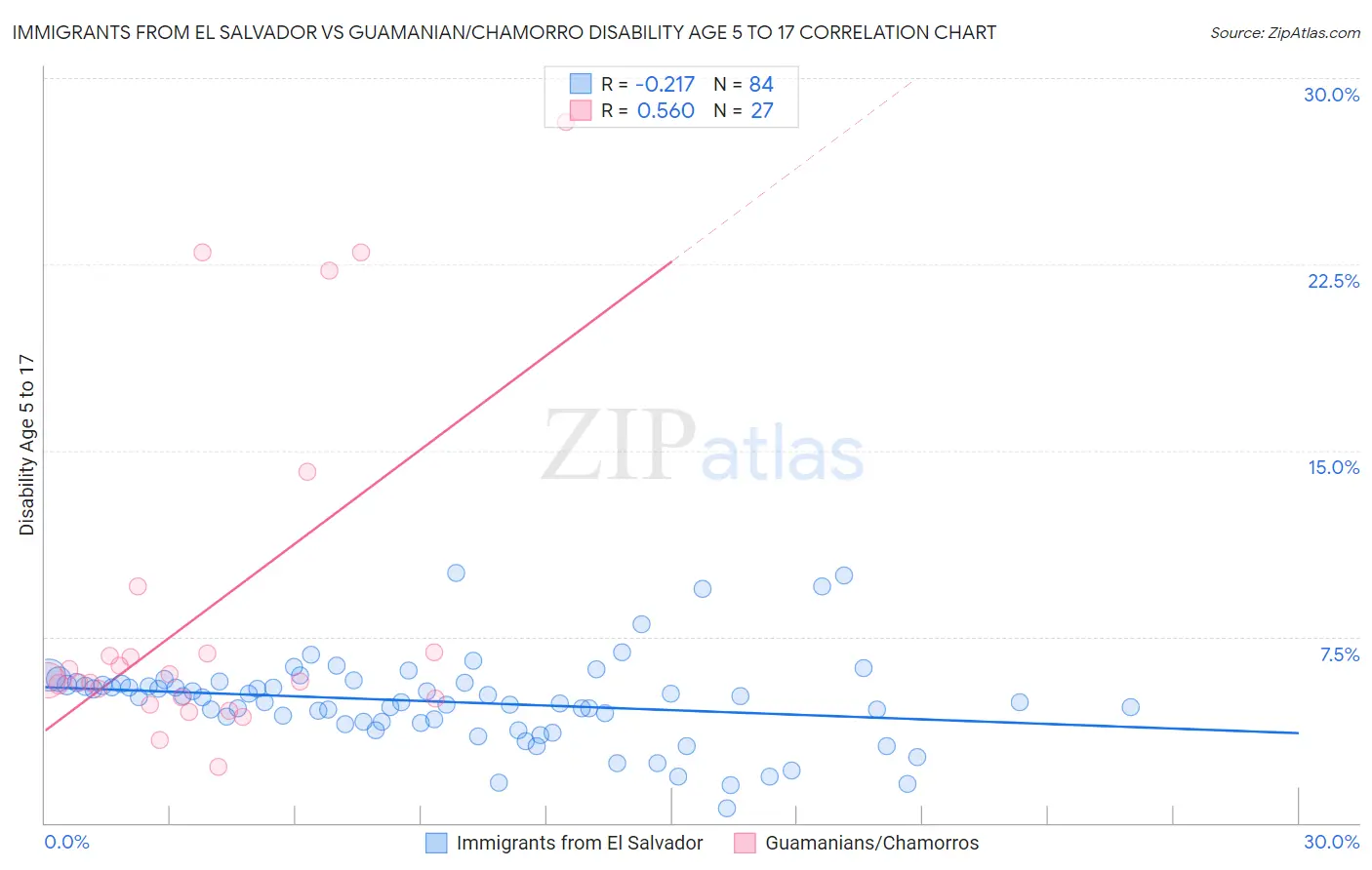 Immigrants from El Salvador vs Guamanian/Chamorro Disability Age 5 to 17