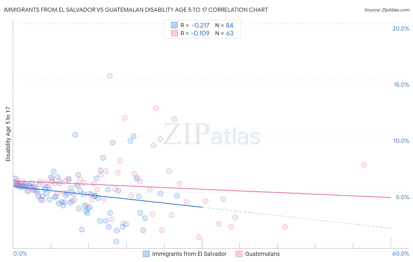 Immigrants from El Salvador vs Guatemalan Disability Age 5 to 17