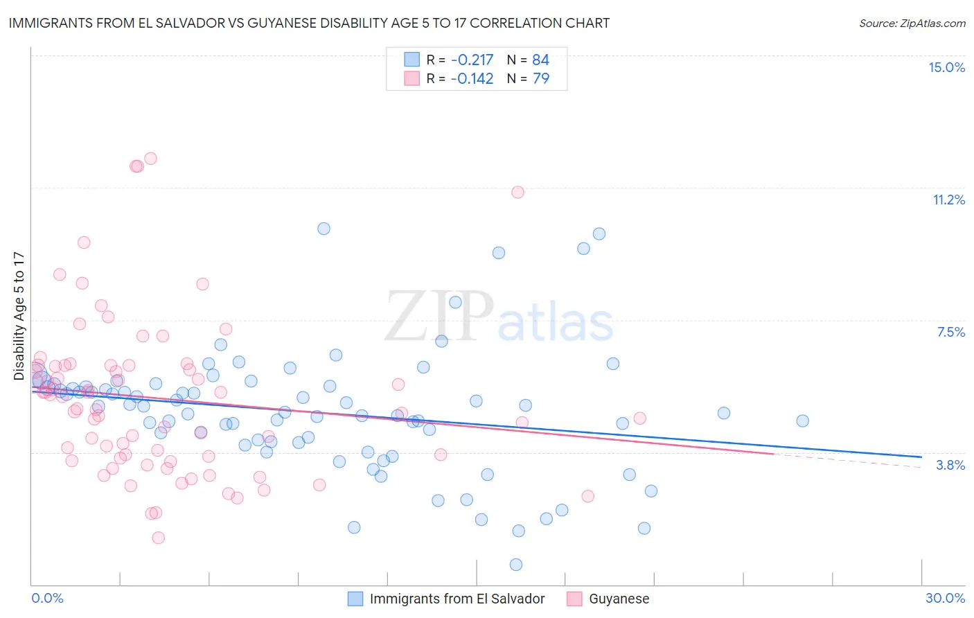 Immigrants from El Salvador vs Guyanese Disability Age 5 to 17