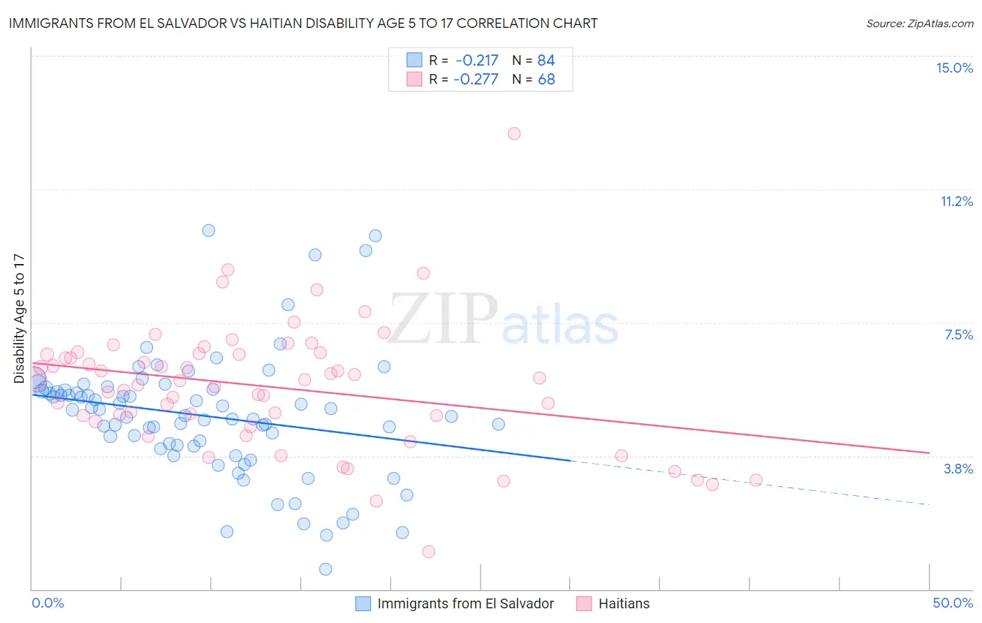 Immigrants from El Salvador vs Haitian Disability Age 5 to 17
