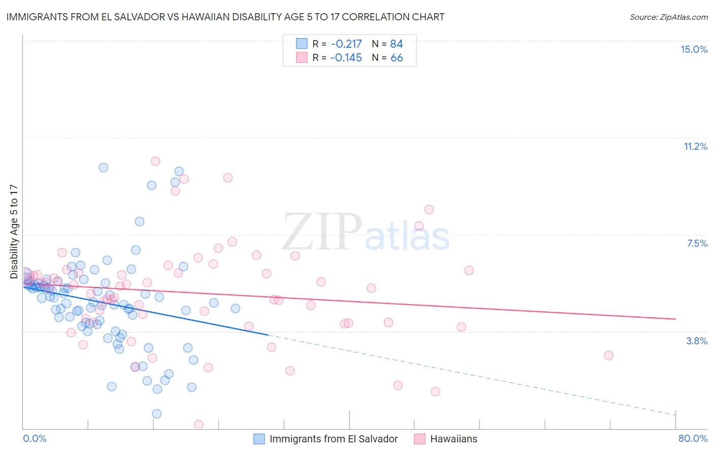 Immigrants from El Salvador vs Hawaiian Disability Age 5 to 17