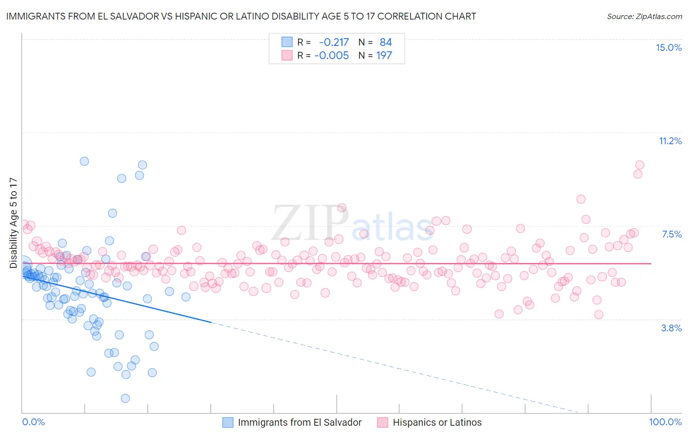 Immigrants from El Salvador vs Hispanic or Latino Disability Age 5 to 17