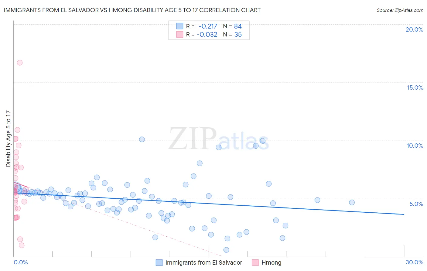 Immigrants from El Salvador vs Hmong Disability Age 5 to 17