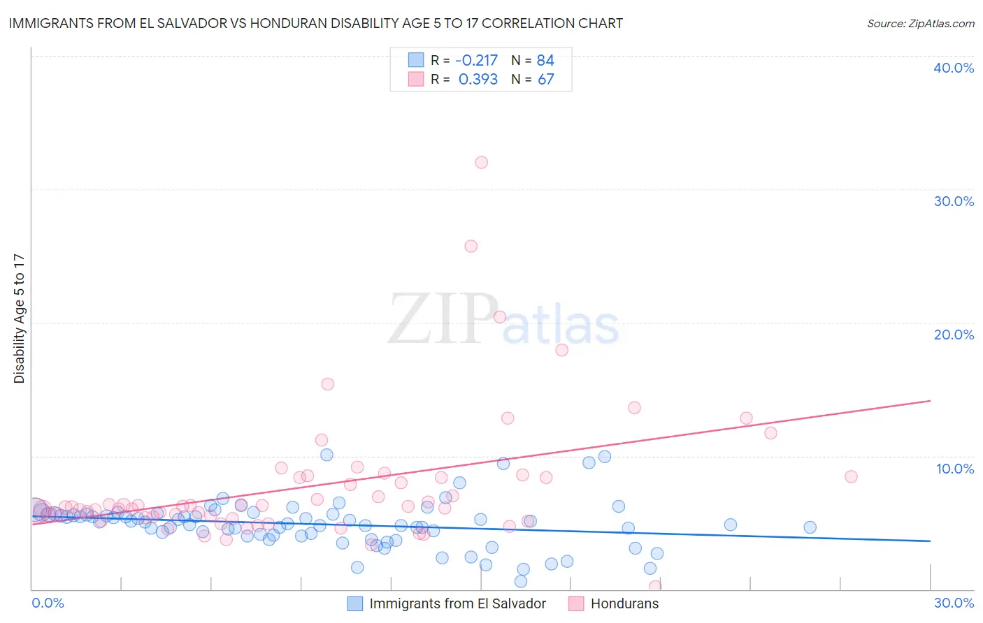 Immigrants from El Salvador vs Honduran Disability Age 5 to 17