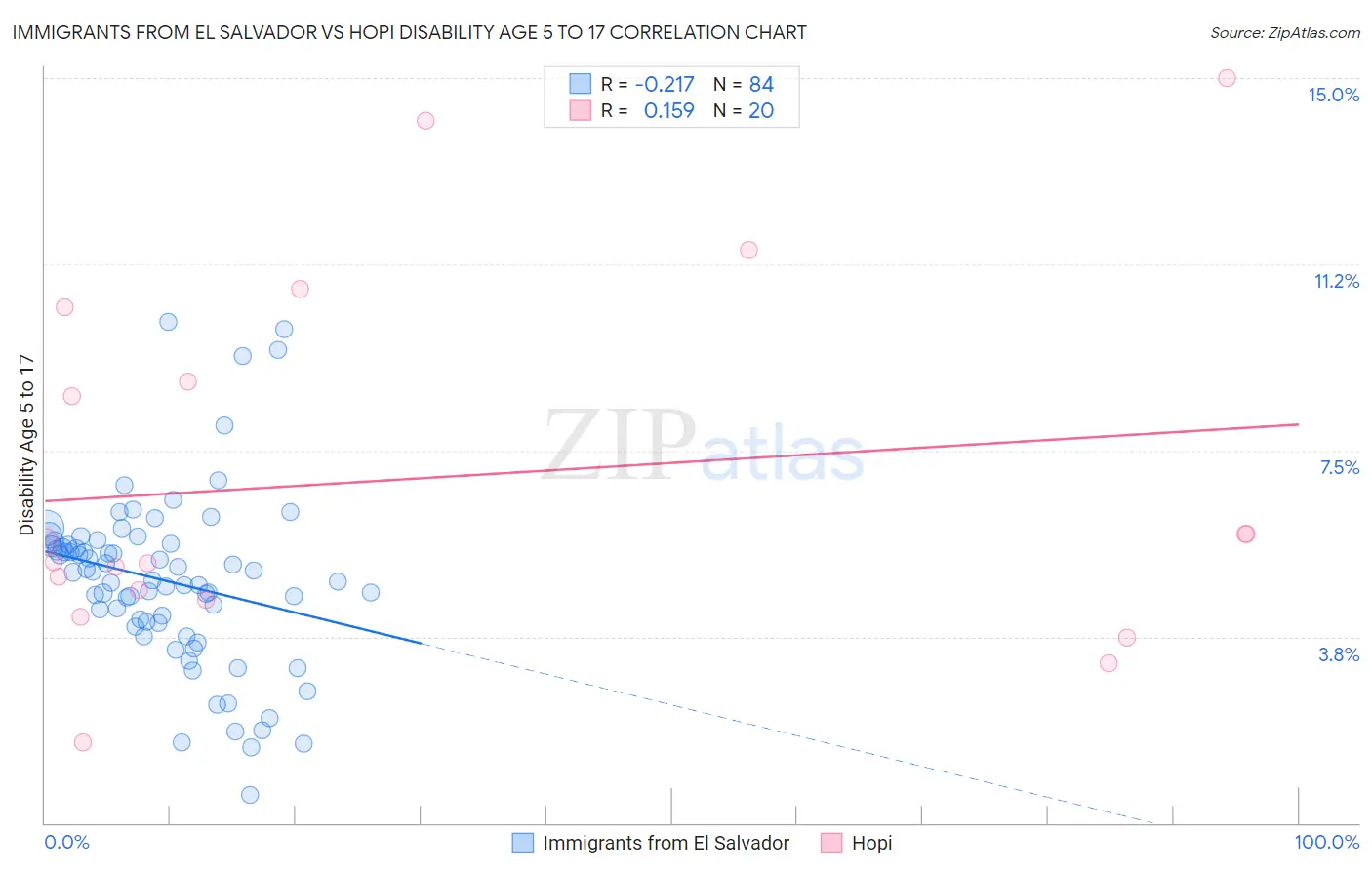 Immigrants from El Salvador vs Hopi Disability Age 5 to 17