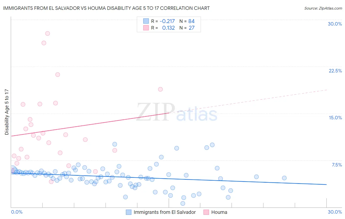 Immigrants from El Salvador vs Houma Disability Age 5 to 17