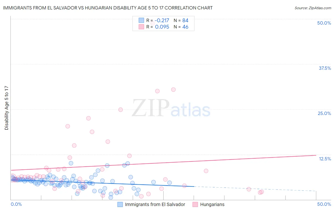 Immigrants from El Salvador vs Hungarian Disability Age 5 to 17