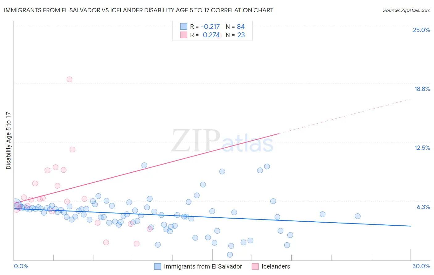 Immigrants from El Salvador vs Icelander Disability Age 5 to 17