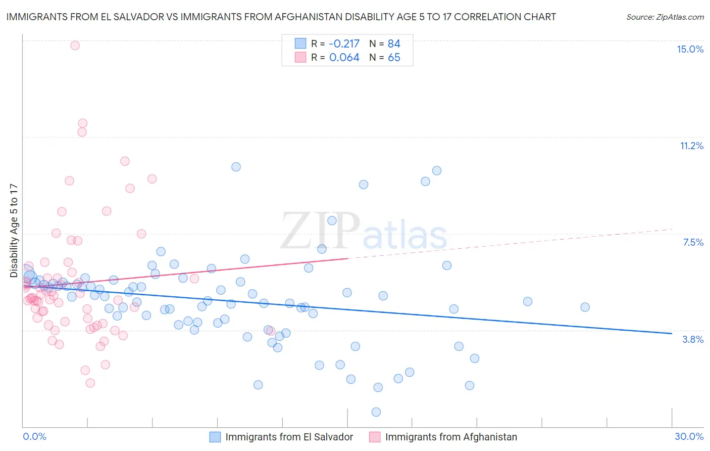 Immigrants from El Salvador vs Immigrants from Afghanistan Disability Age 5 to 17