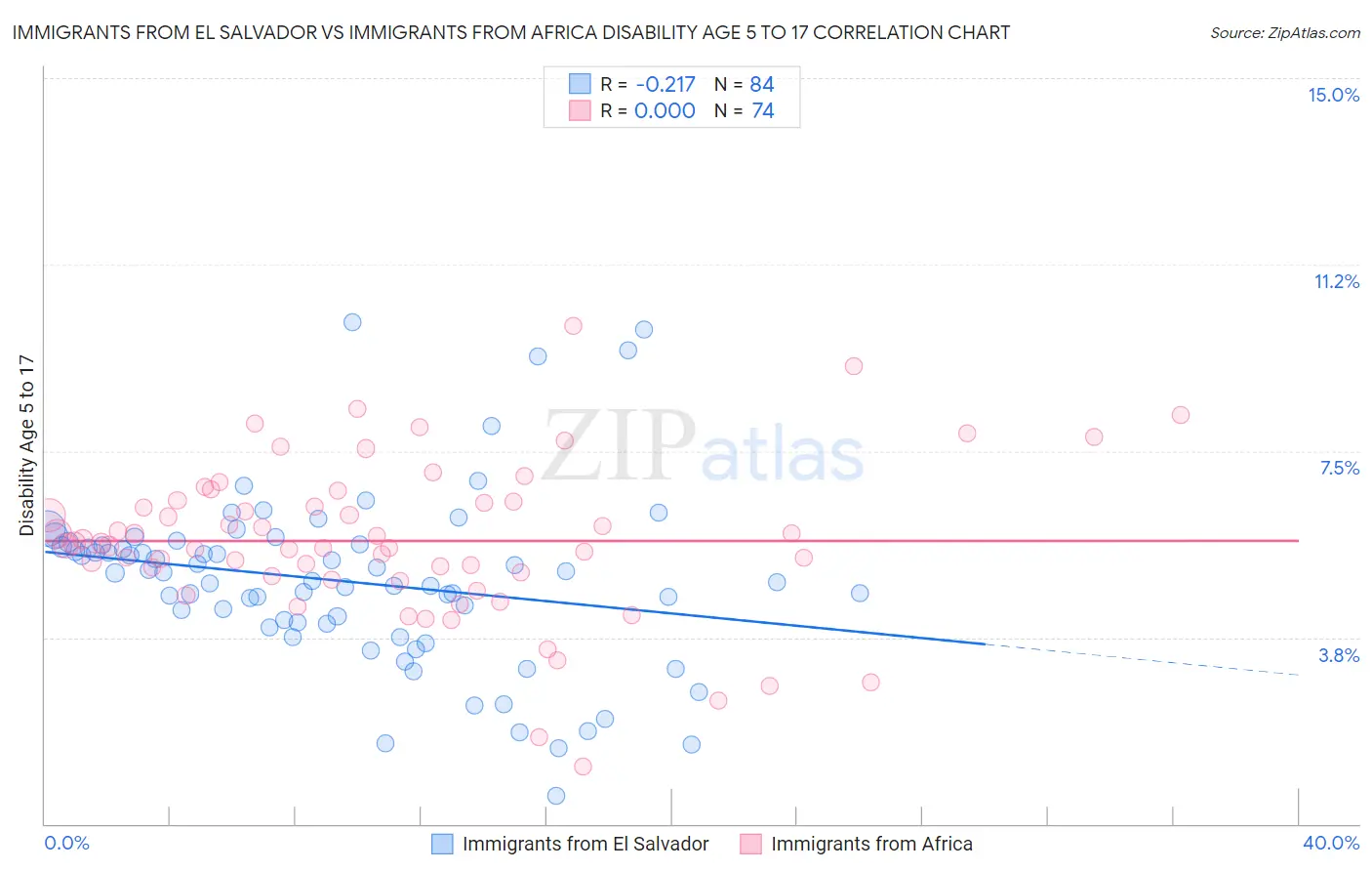 Immigrants from El Salvador vs Immigrants from Africa Disability Age 5 to 17