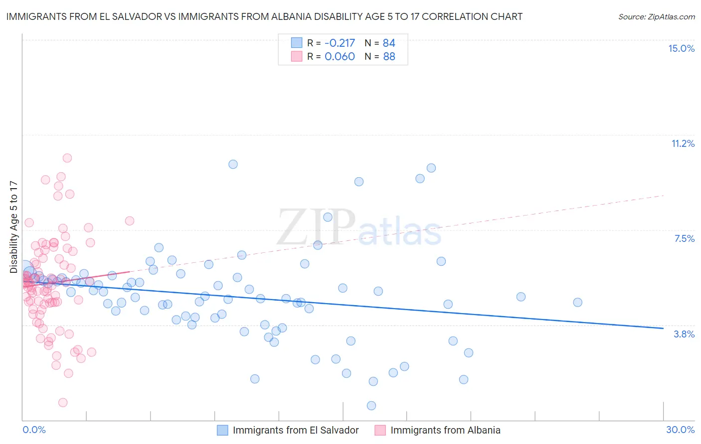 Immigrants from El Salvador vs Immigrants from Albania Disability Age 5 to 17