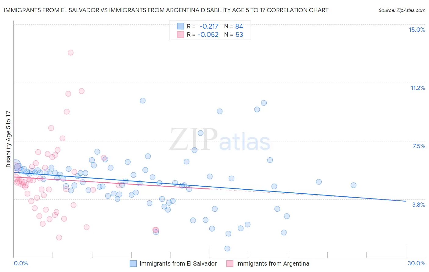 Immigrants from El Salvador vs Immigrants from Argentina Disability Age 5 to 17