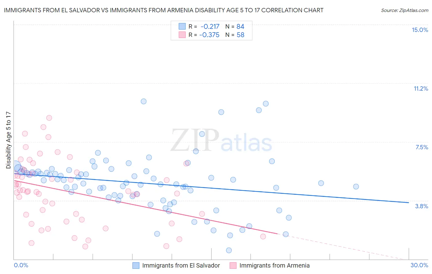 Immigrants from El Salvador vs Immigrants from Armenia Disability Age 5 to 17