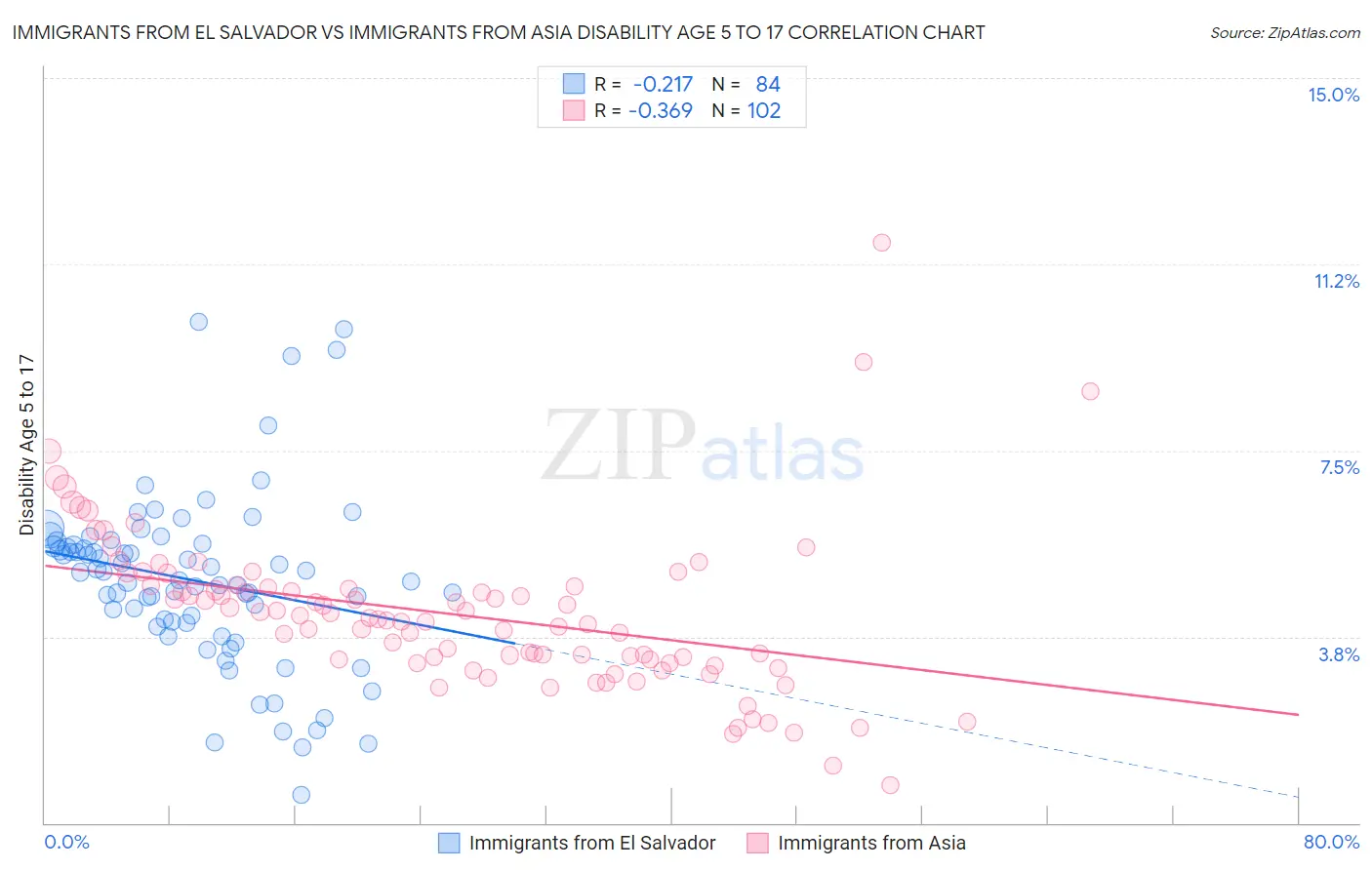 Immigrants from El Salvador vs Immigrants from Asia Disability Age 5 to 17