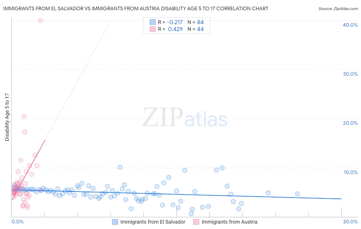 Immigrants from El Salvador vs Immigrants from Austria Disability Age 5 to 17