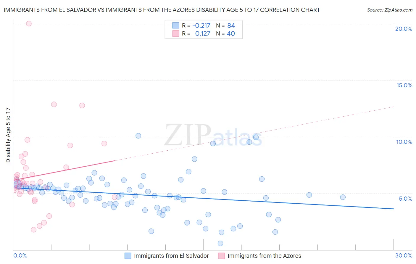 Immigrants from El Salvador vs Immigrants from the Azores Disability Age 5 to 17