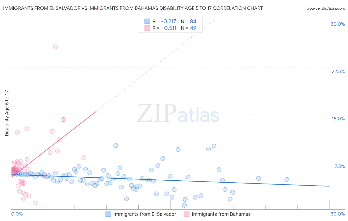 Immigrants from El Salvador vs Immigrants from Bahamas Disability Age 5 to 17