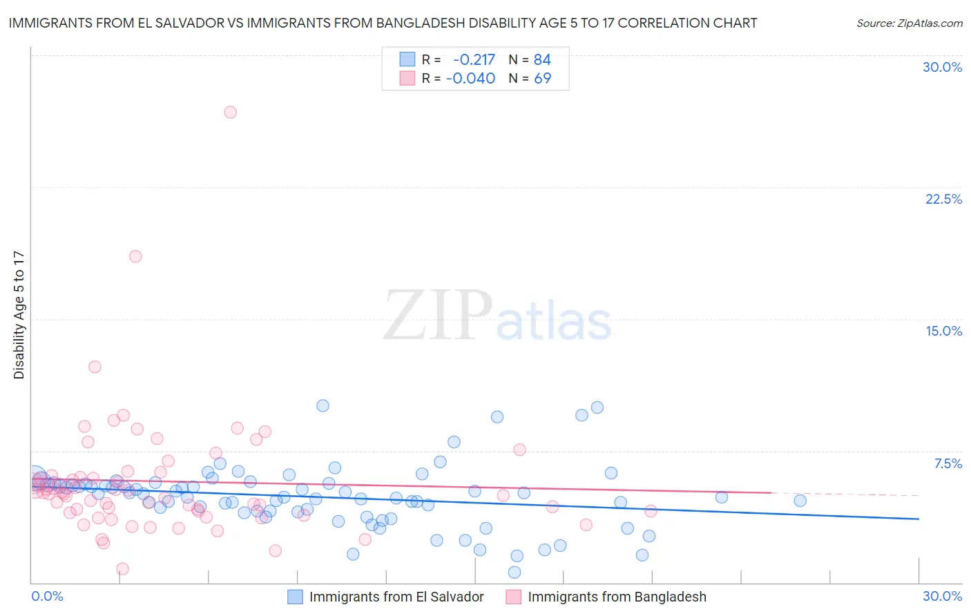 Immigrants from El Salvador vs Immigrants from Bangladesh Disability Age 5 to 17