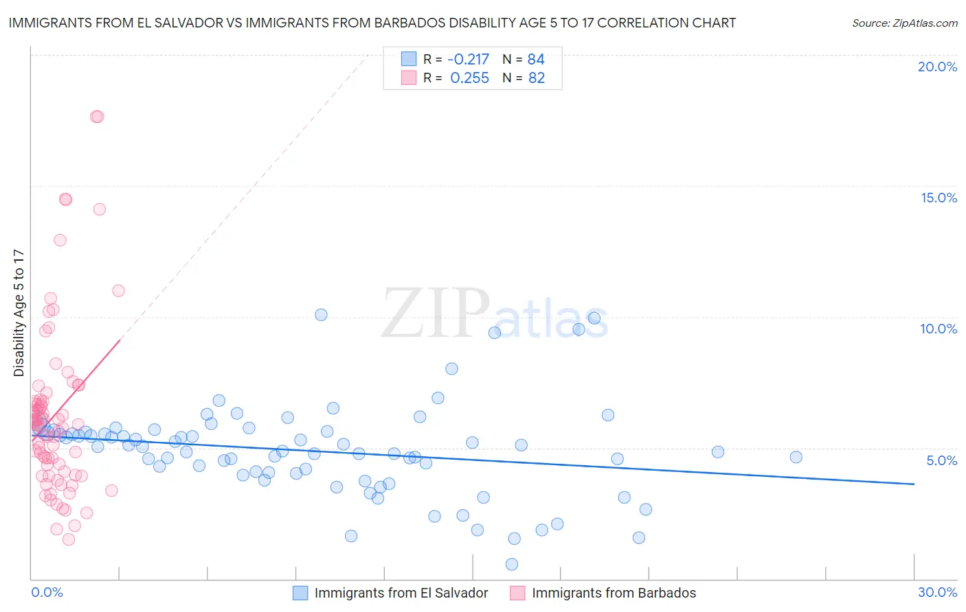 Immigrants from El Salvador vs Immigrants from Barbados Disability Age 5 to 17