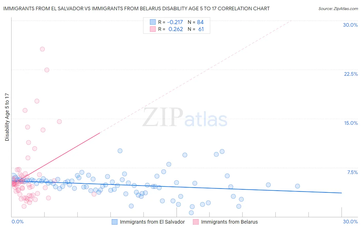 Immigrants from El Salvador vs Immigrants from Belarus Disability Age 5 to 17