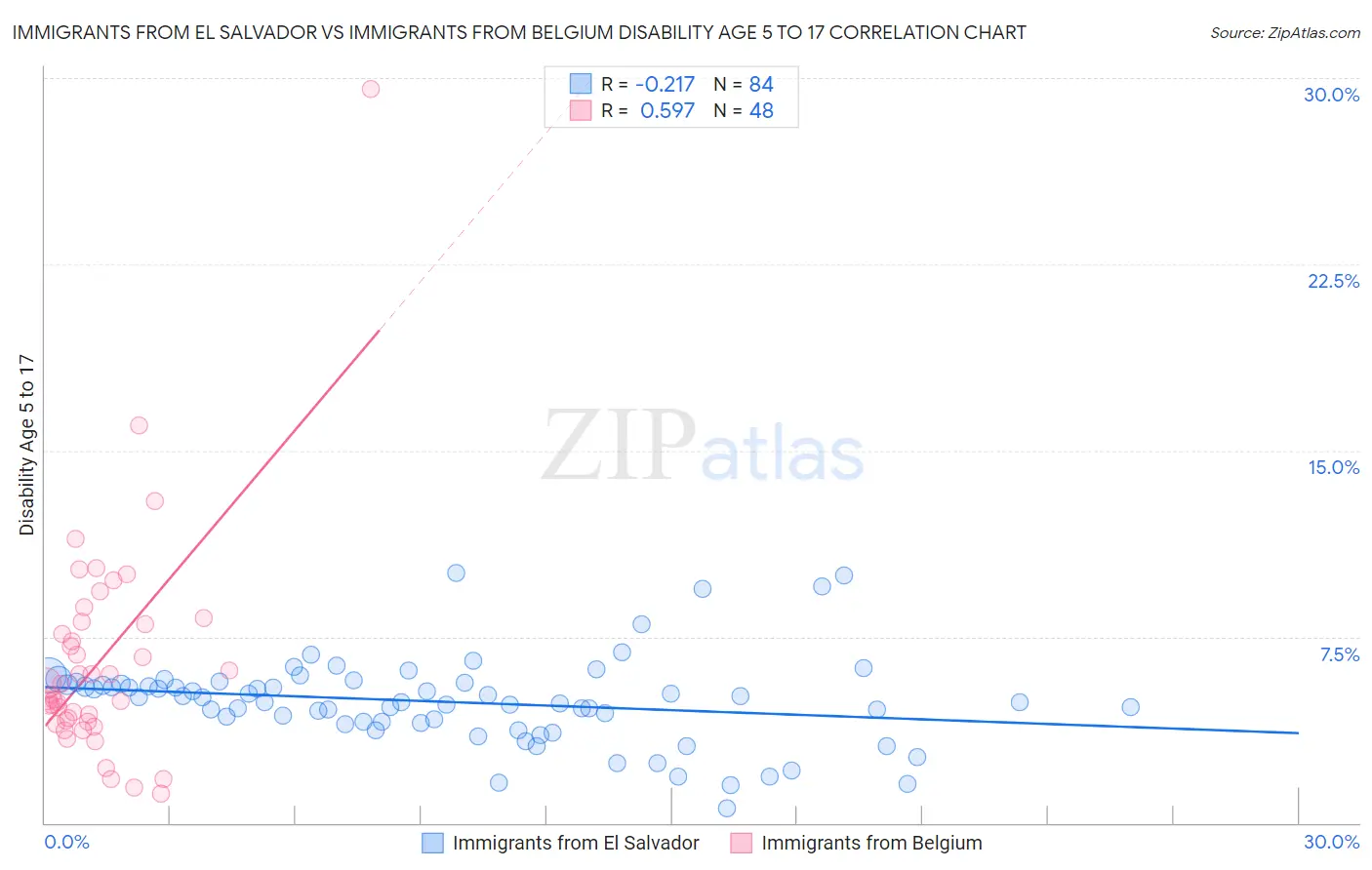 Immigrants from El Salvador vs Immigrants from Belgium Disability Age 5 to 17